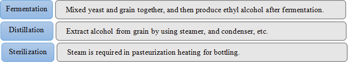 Uses of Boiler & Steam in Brewery Industry