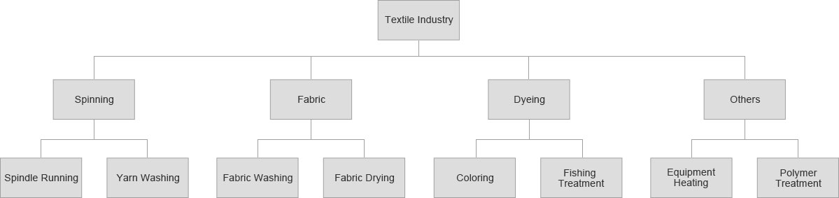 Uses of Boiler & Steam in Textile Industry