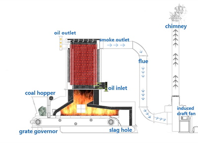 YLL Chain Grate Hot Oil Boiler-Thermal Oil Heater-Product-Henan ...